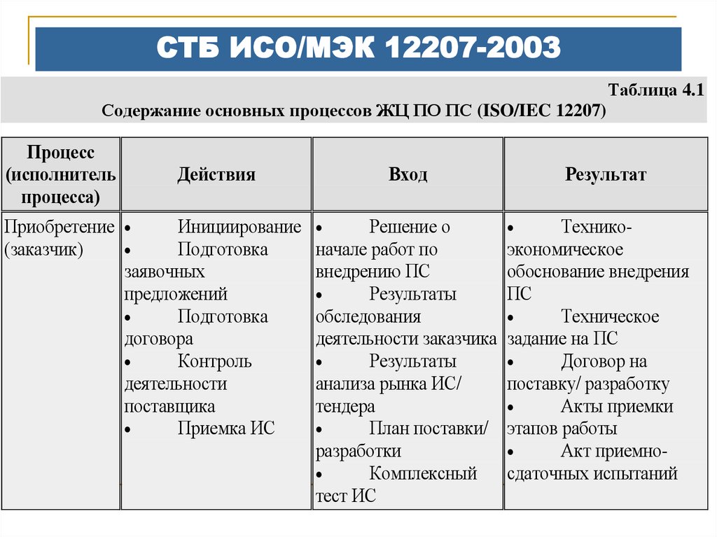 СТБ ИСО/МЭК 12207-2003