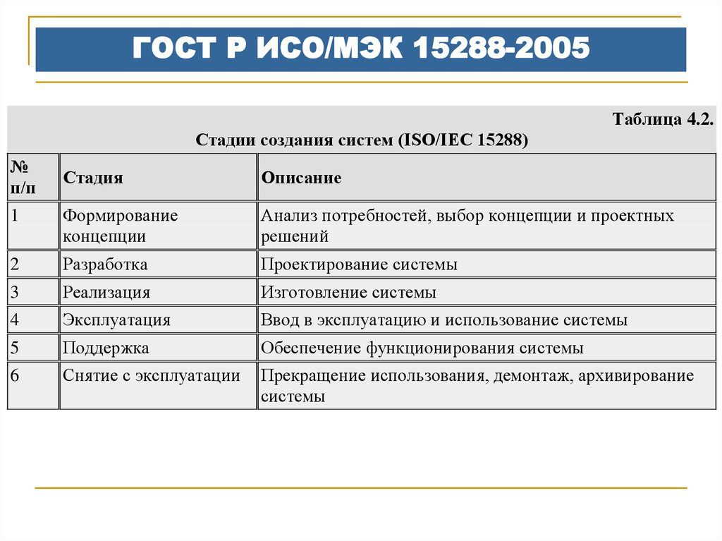 ГОСТ Р ИСО/МЭК 15288-2005
