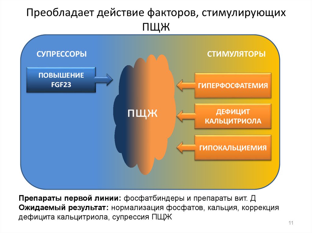 Действующим фактором