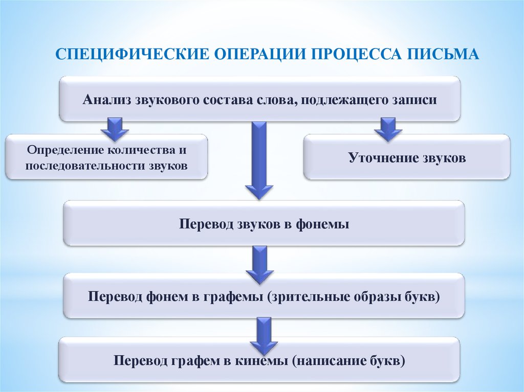 Операции процесса письма. Операции над процессами. Процесс письма. Последовательность процессов презентация шаблоны.