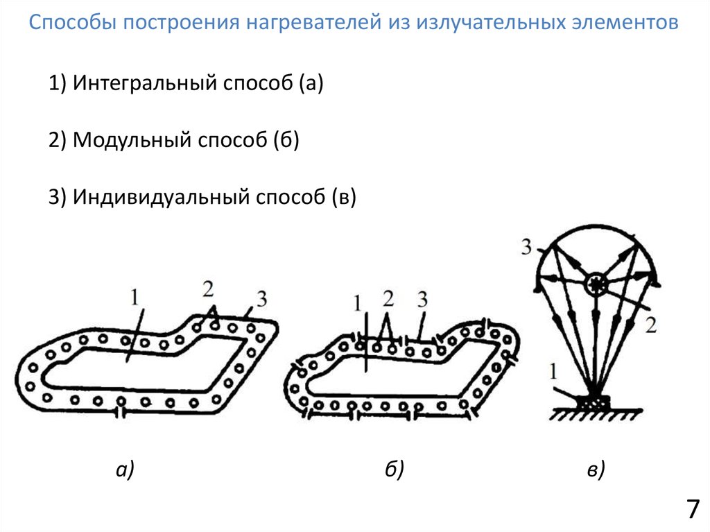 Способ б. Радиационный нагрев. Излучательные элементы. Вспомогательные процесса радиационного нагрева. Интегральный способ репродукции это.