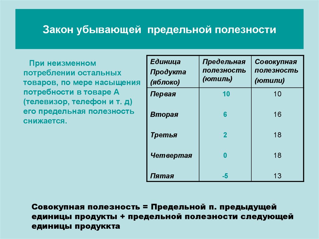 Закон убывающей предельной полезности. Закон убывающей предельной полезности в цифрах. По мере насыщения потребностей предельная полезность. Закон убывающей предельной полезности пример. Закон убывающей полезности пример.