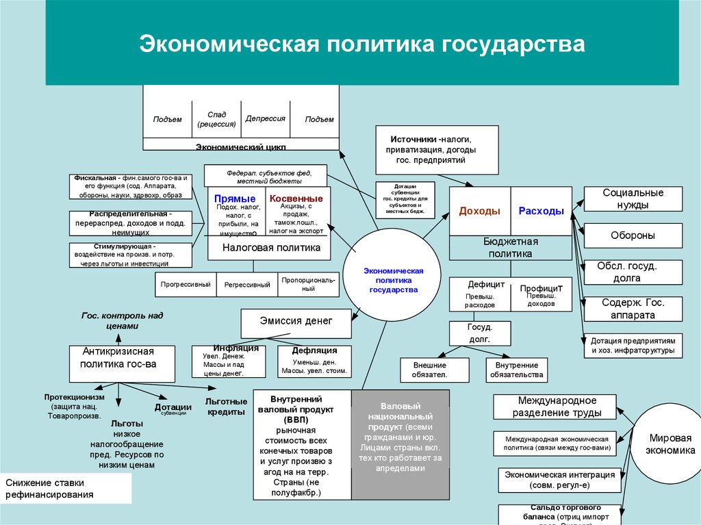 Дополните схему экономическая политика государства финансовая инвестиционная