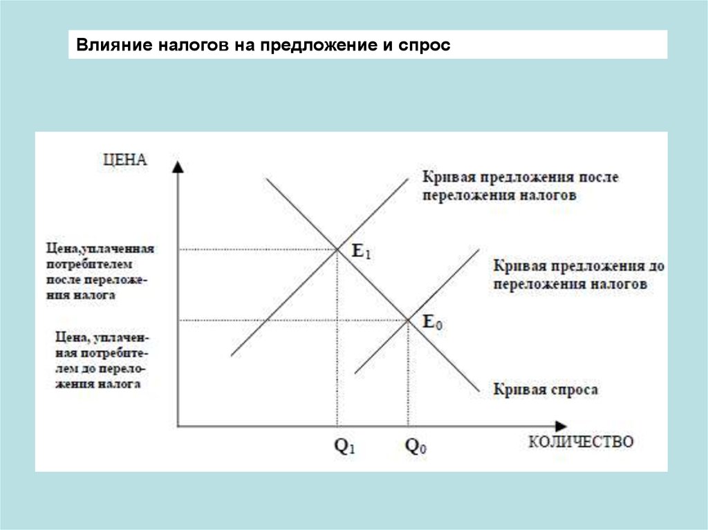 Влияние спроса на рынок. Влияние налолговна спрос и предложение на рынке труда. График влияния налогов на спрос и предложение. Влияние на спрос и предложение на рынке труда налогов. Влияние налога на предложение.