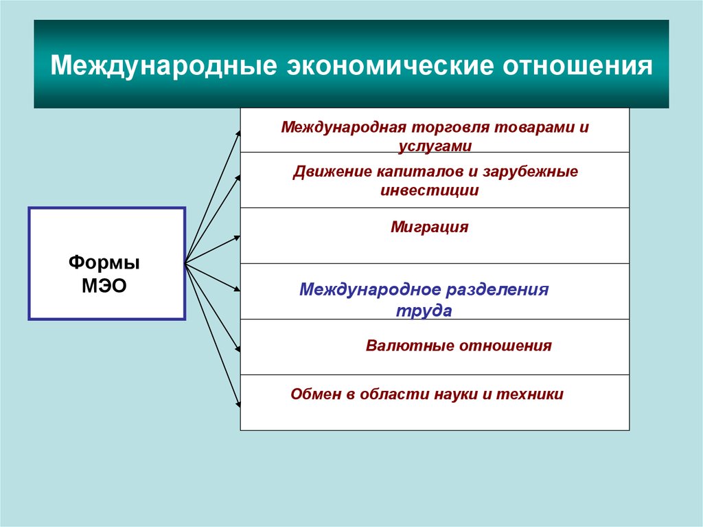 Составьте схему основных форм международных экономических связей какие из них возникли давно