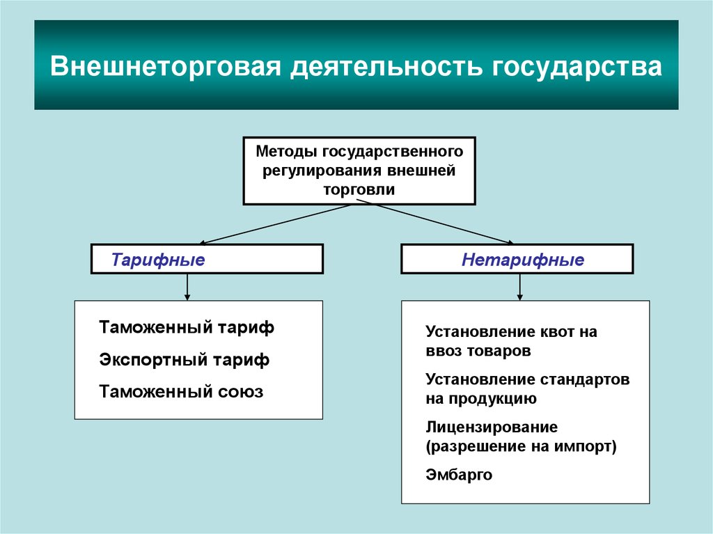 Внешнеторговая политика схема