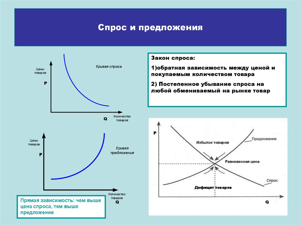 Спрос и предложение презентация