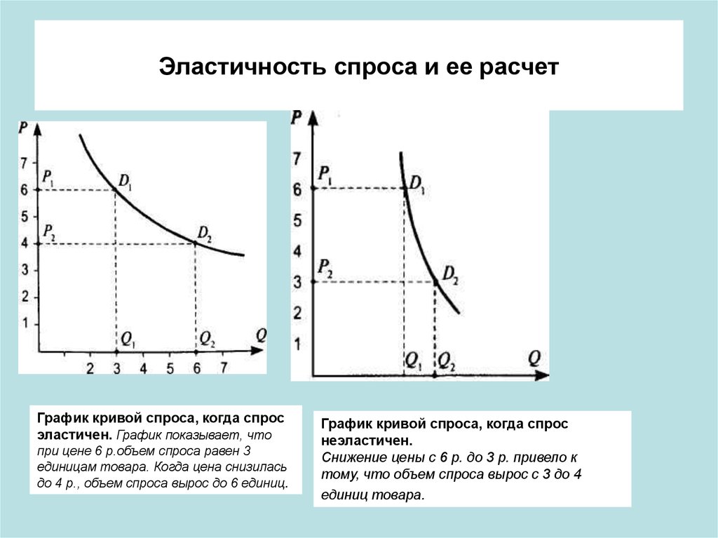 Различают спрос. График эластичности спроса. Ценовая эластичность кривая спроса. Эластичность спроса =1 график. График абсолютной эластичности спроса.