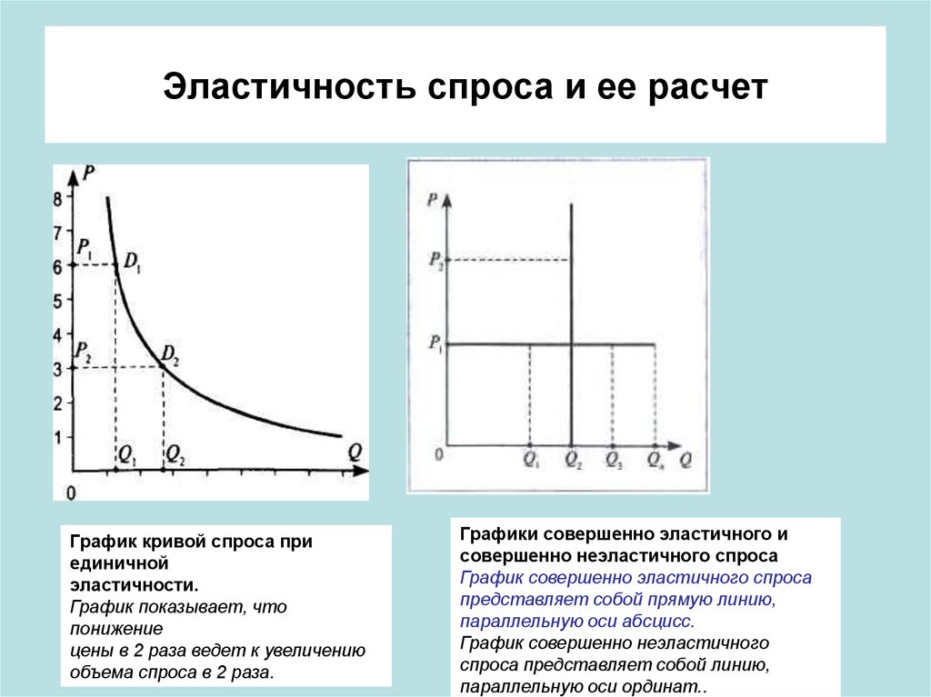 2 виды спроса. График при абсолютной эластичности спроса. Кривая спроса единичной эластичности представляет собой. Виды эластичности спроса графики. Эластичный и неэластичный спрос на графике.