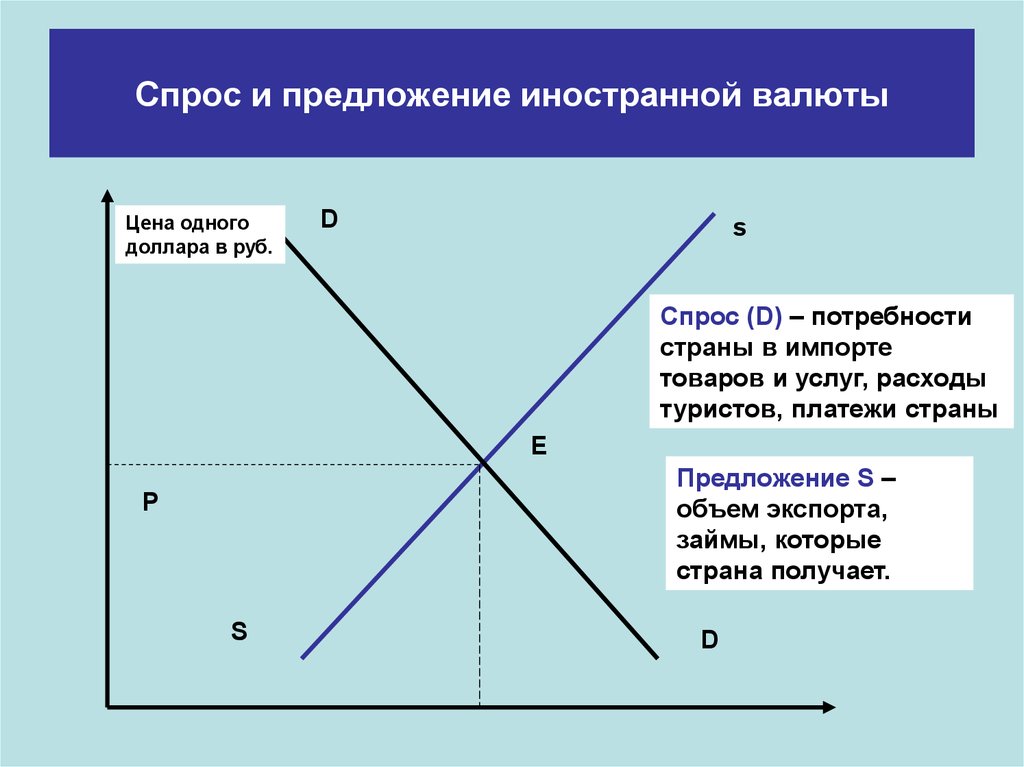 Предложение иностранной валюты