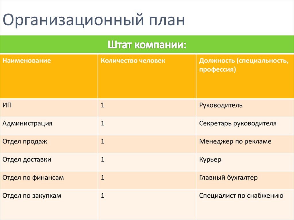 Организационный план содержит