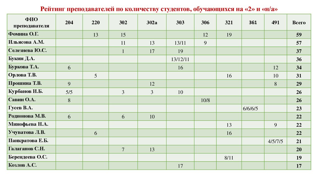 Рейтинг учителей в школе образец