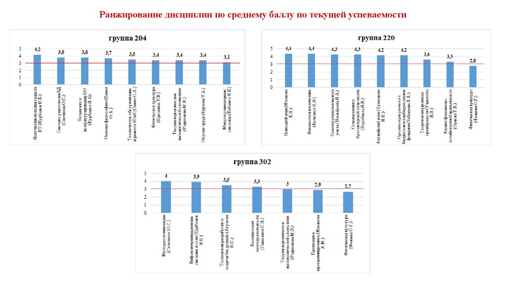 Балл успеваемости. Ранжирование учебных дисциплин. Средний балл по дисциплине. Средний балл успеваемости. Средний балл успеваемости по России.