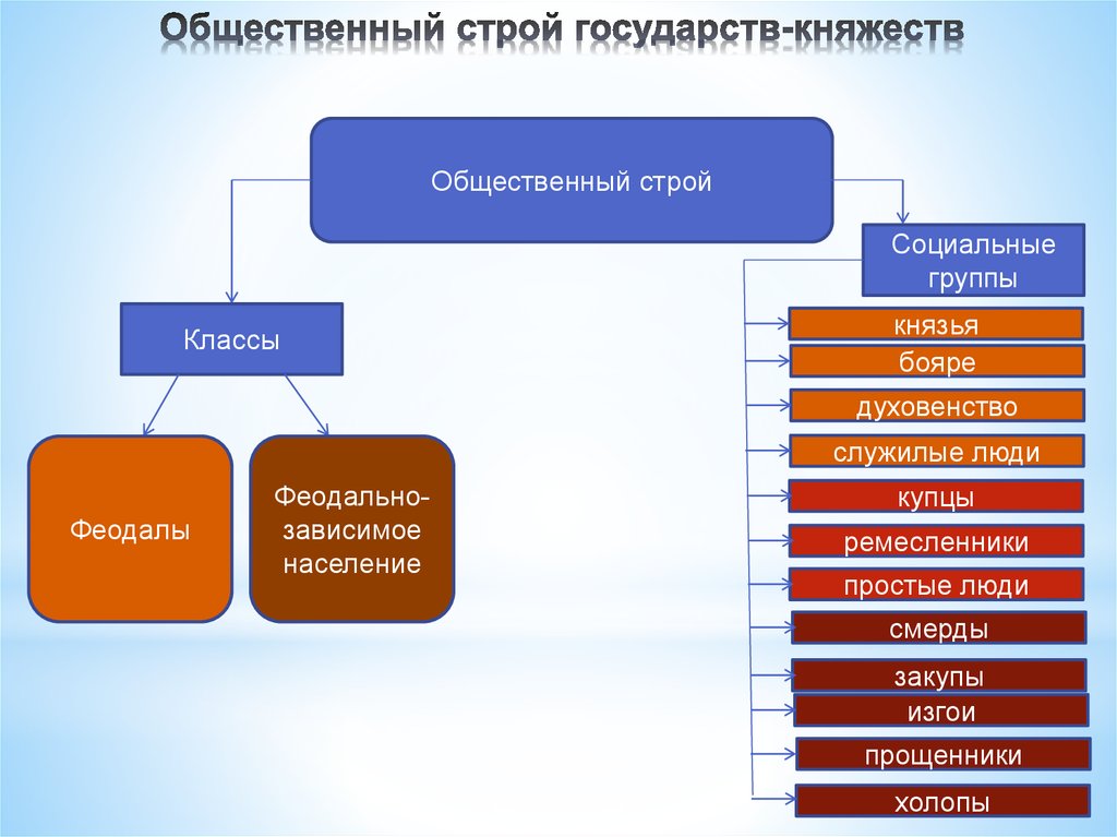 Общественный строй урок 6 класс