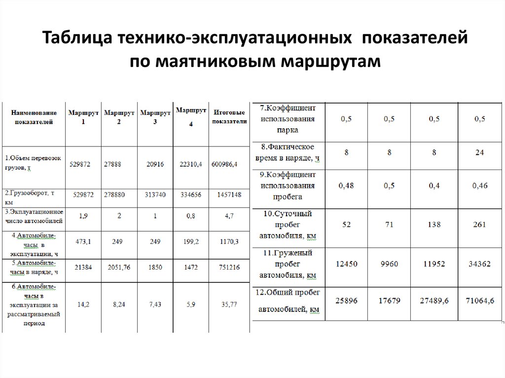 Эксплуатационные показатели