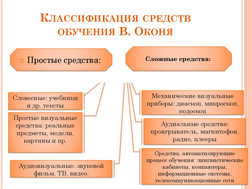 Методы и приемы восприятия