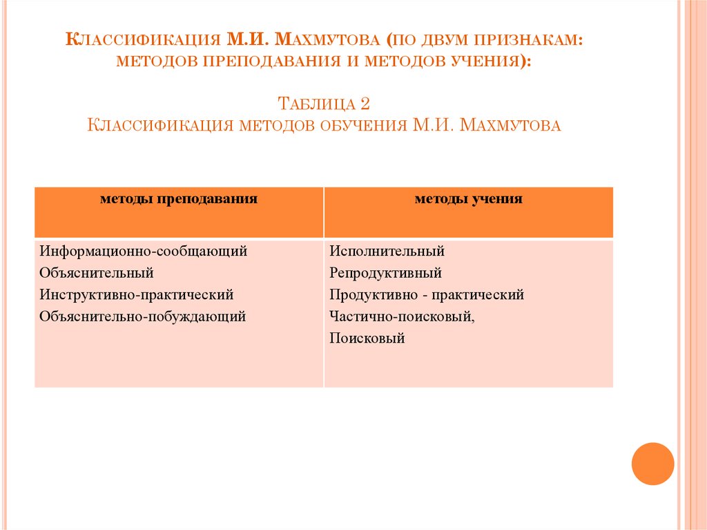 Продуктивно практический. Классификация методов Махмутова. Классификация методов обучения по м.и. Махмутов. Побуждающий метод преподавания это. Методов обучения Махмутов таблица.