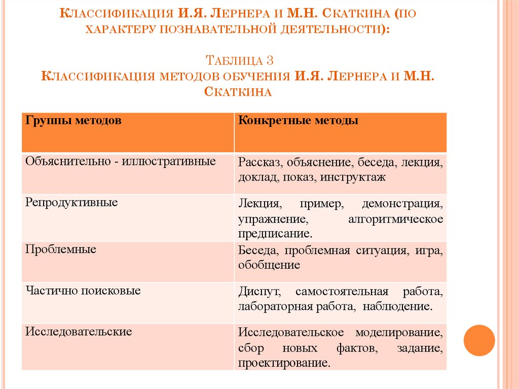 Классификация И.Я. Лернера и М.Н. Скаткина (по характеру познавательной деятельности):    Таблица 3 Классификация методов