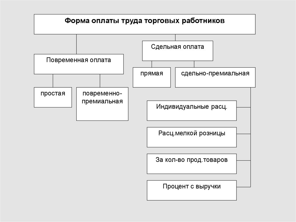 Оплаты труда работников предприятия. Вид заработной платы работника. Организация труда и заработной платы. Условия оплаты труда работника.