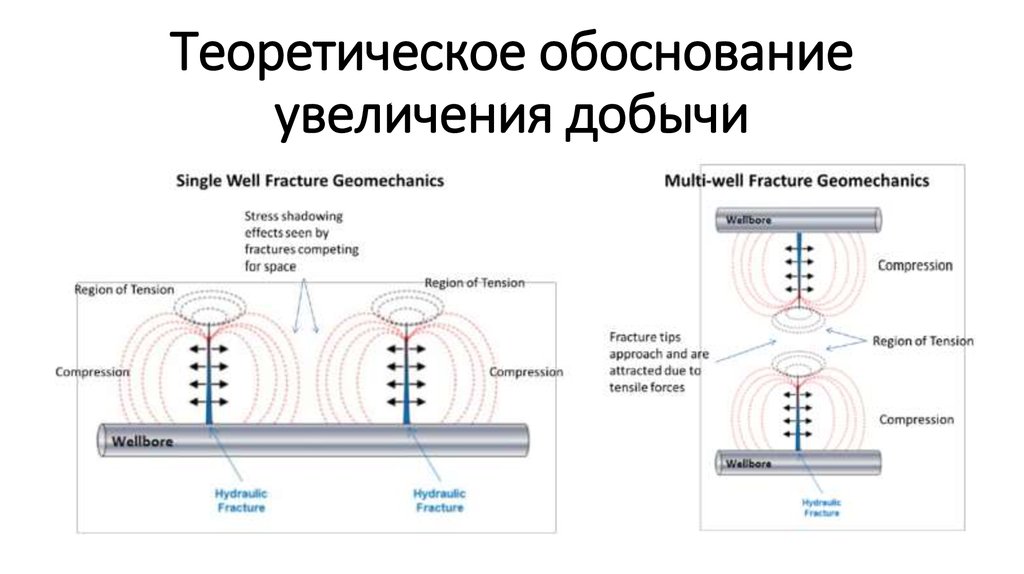 Теоретическое обоснование увеличения добычи