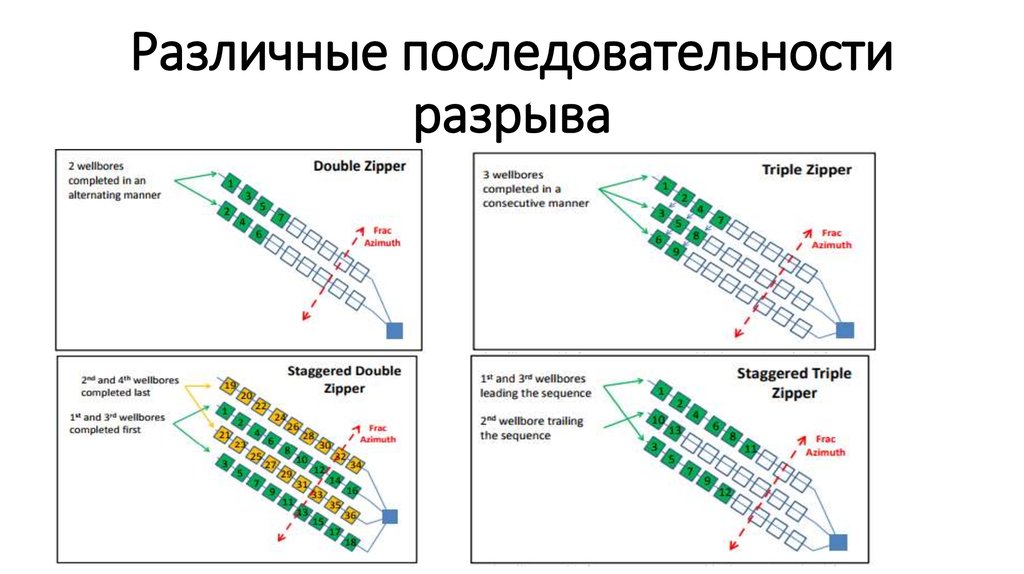 Различные последовательности разрыва