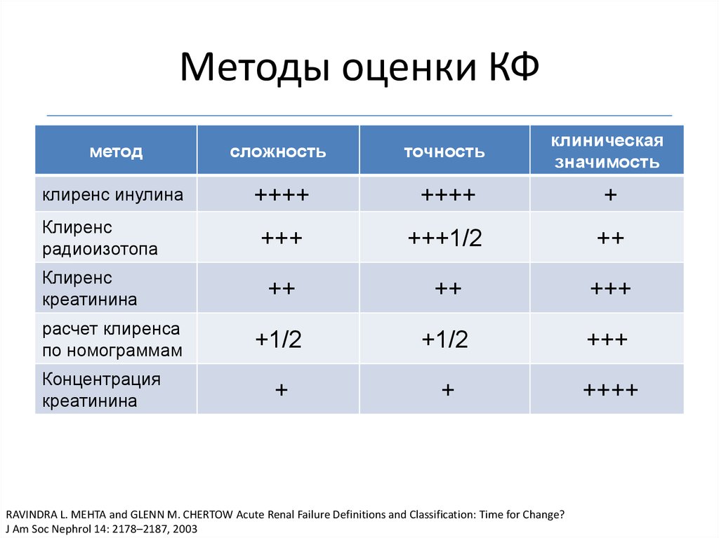 Сложность способ. Метод баллов. Методы оценки. Методика оценки. Способы оценки.