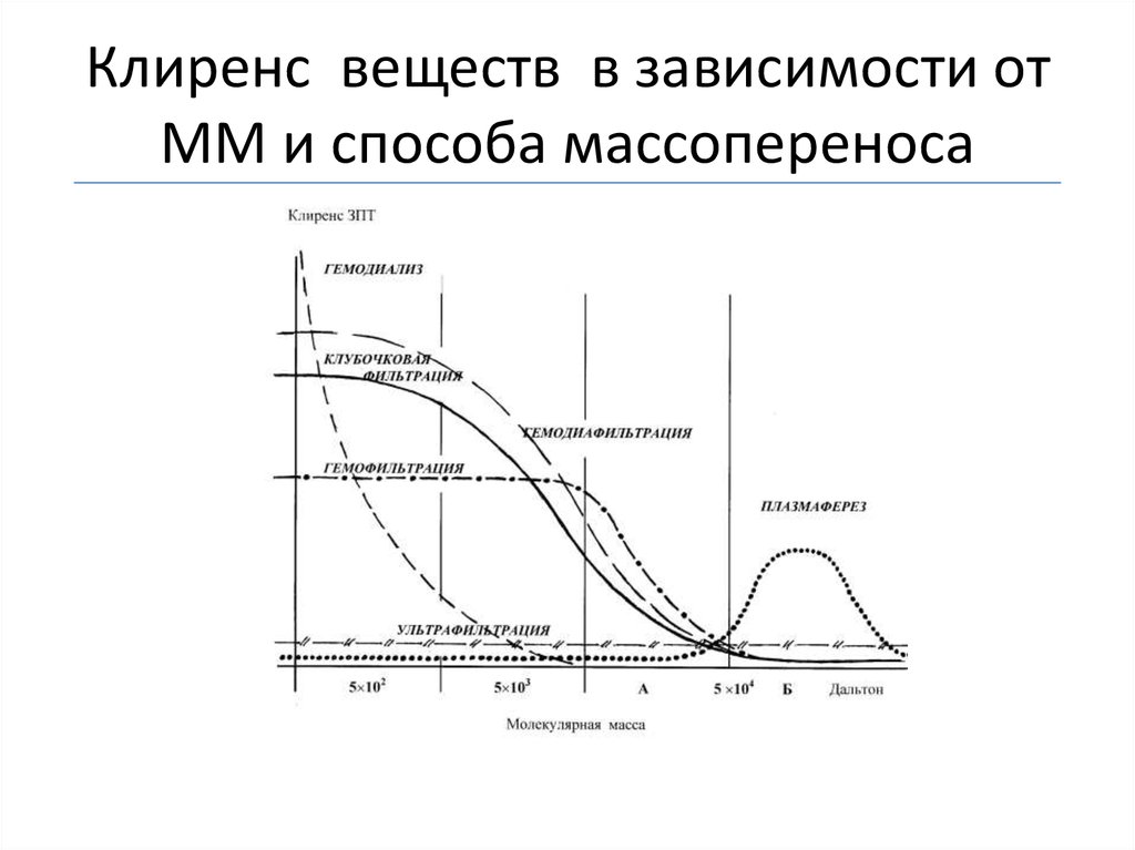 Графики веществ. Клиренс вещества. Клиренс вещества зависит. Клиренс график. Клиренс методы.