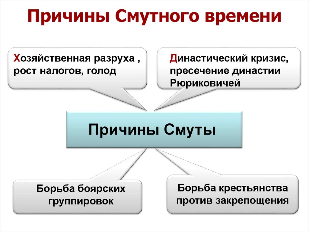 Предпосылки смутного времени. В чем заключались причины смутного времени кратко. Укажите три причины смутного времени. 1. Причины смуты. 4 Причины смутного времени.