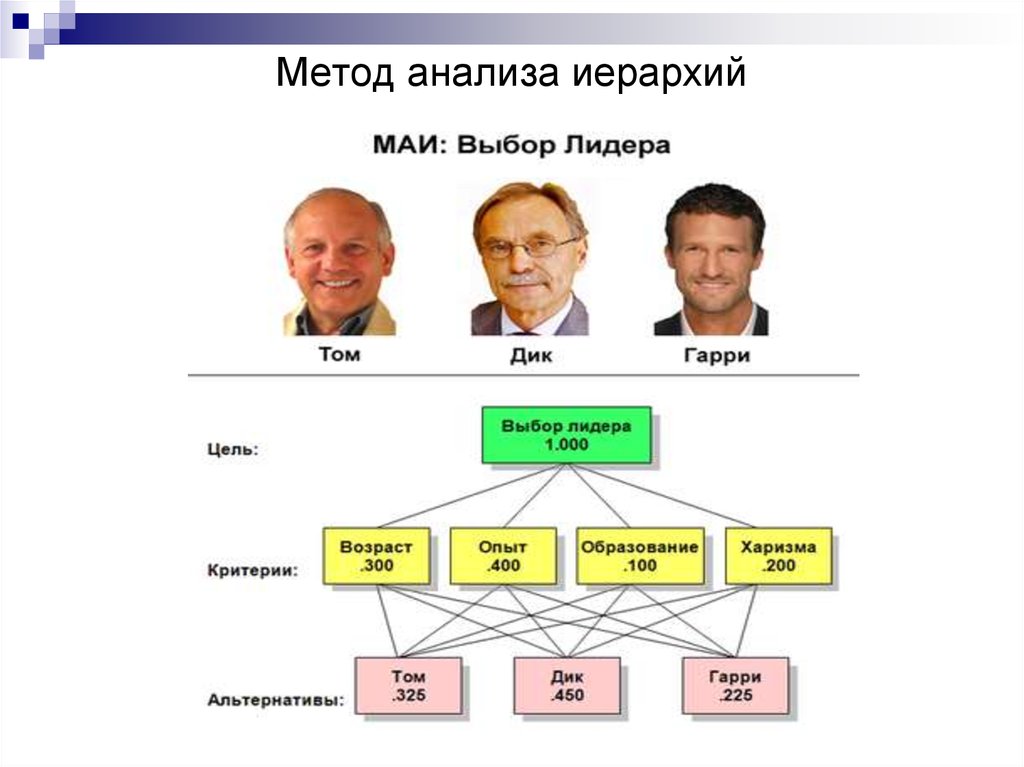 Метод анализа иерархий презентация