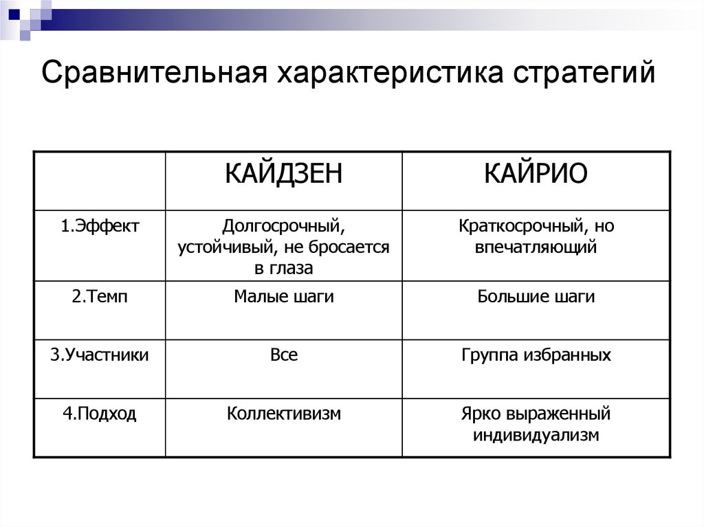 Идеи качества. Сравнительная характеристика стратегий. Системы Kaizen и Kairyo.. Кайдзен и кайрио. Система кайрио это.