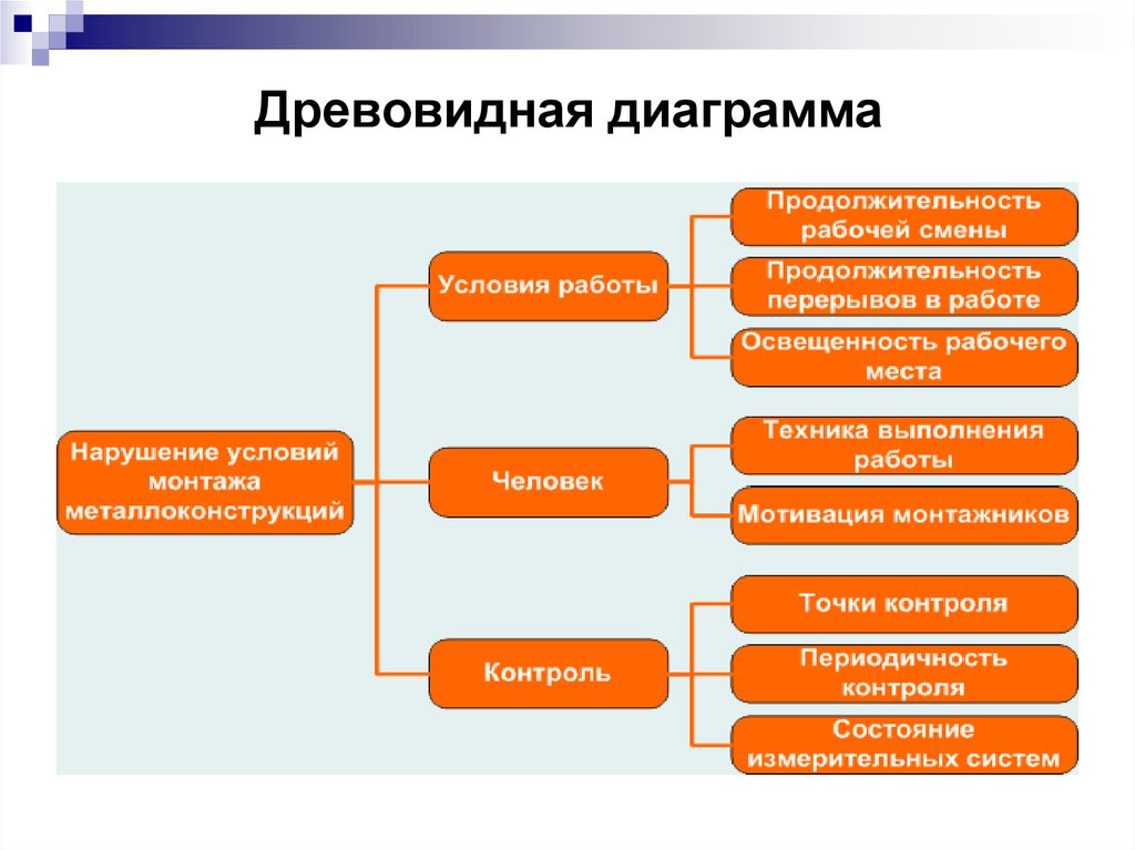 Диаграмма сродства пример