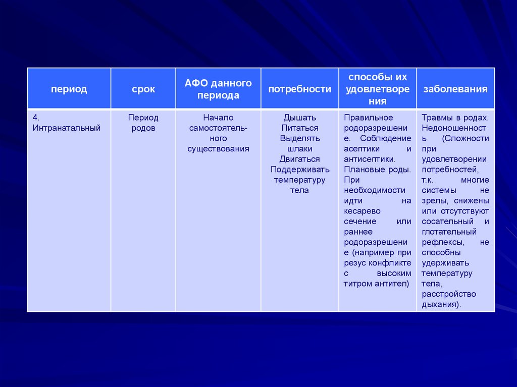 Потребность род. Анатомо-физиологические особенности интранатального периода. Дайте краткую характеристику периодов родов. Интранатальный период анатомо физиологические особенности. Название классов типа среднее проф.