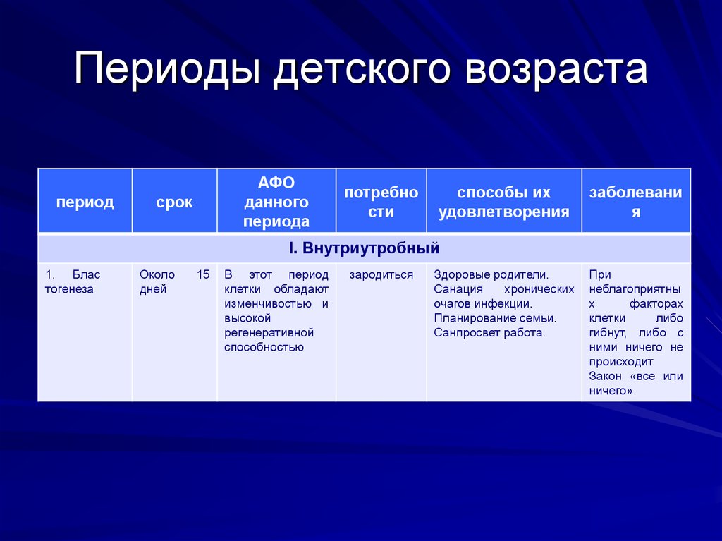 Периоды детского возраста презентация