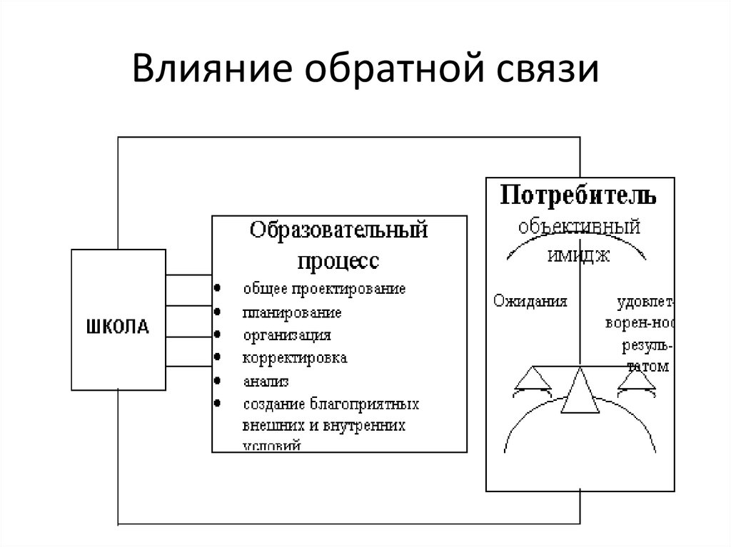 Обратные связи по воздействию на усилитель бывают. Каналы обратной связи. Воздействия и обратной связи большой политики и повседневной жизни. Обратная связь с потребителем.