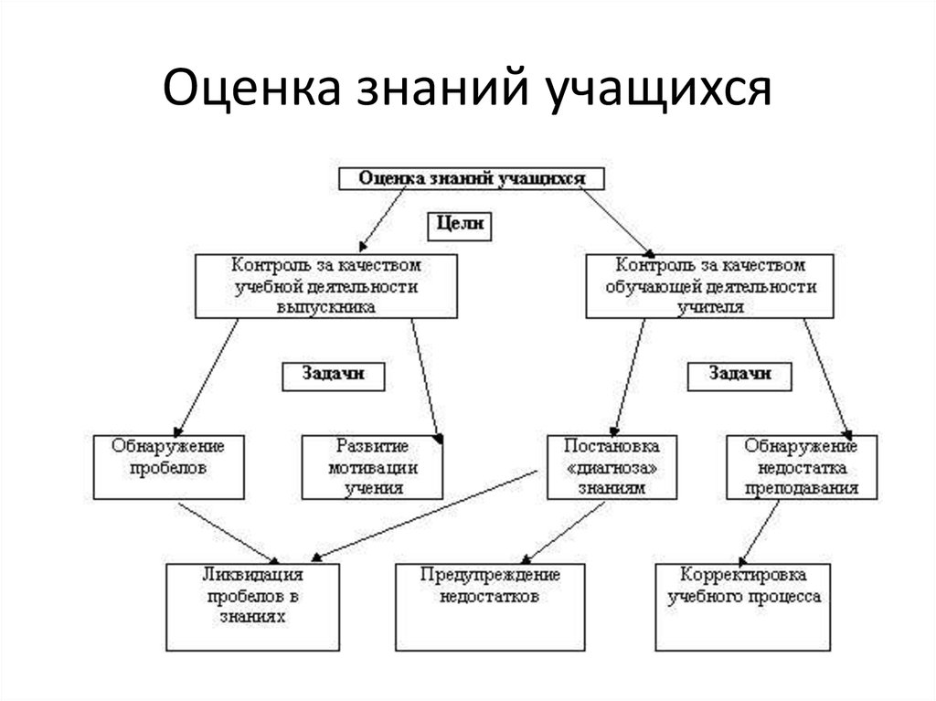 Оценка качества знаний учащихся