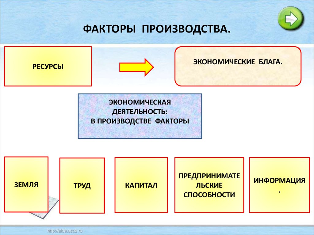 Презентация факторы производства 8 класс презентация