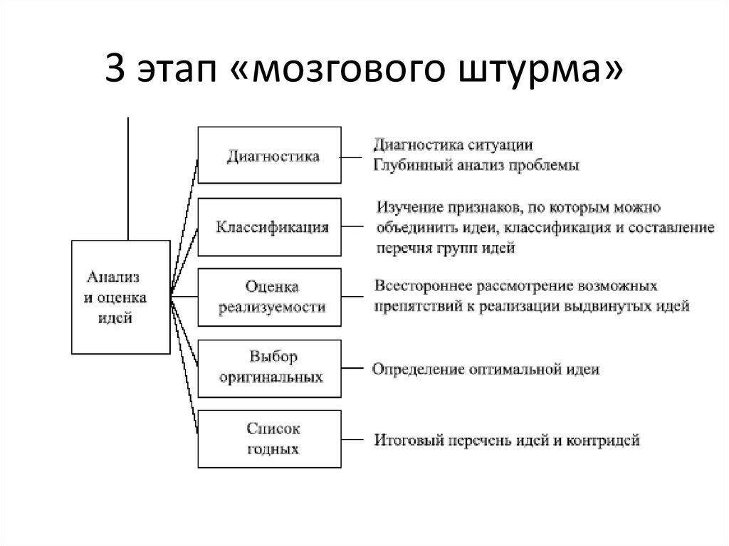 Что должно являться результатом мозгового штурма проводящегося при инициации проекта