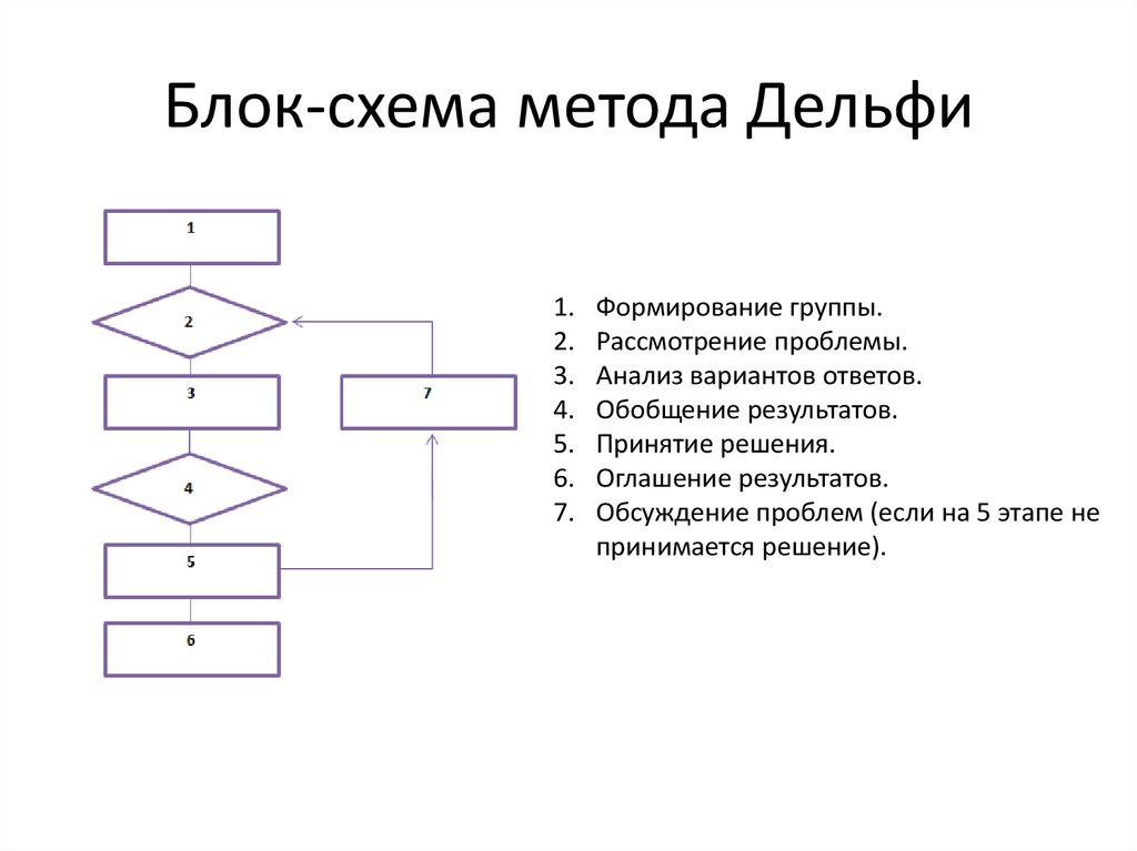 Метод дельфи схема