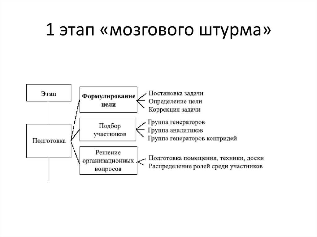 Что должно является результатом мозгового штурма проводящегося при инициации проекта