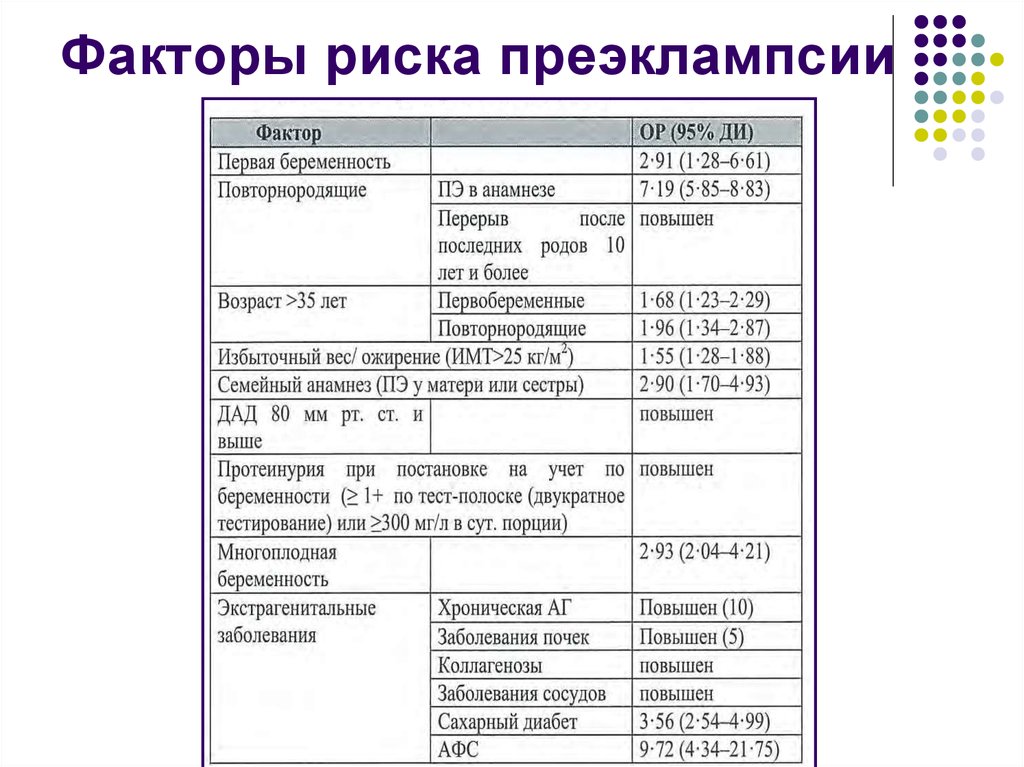 Риск преэклампсии. Риск развития преэклампсии таблица. Факторы риска развития преэклампсии. Факторы риска преэклампсии при беременности. Среди факторов риска возникновения преэклампсии АЧТВ.