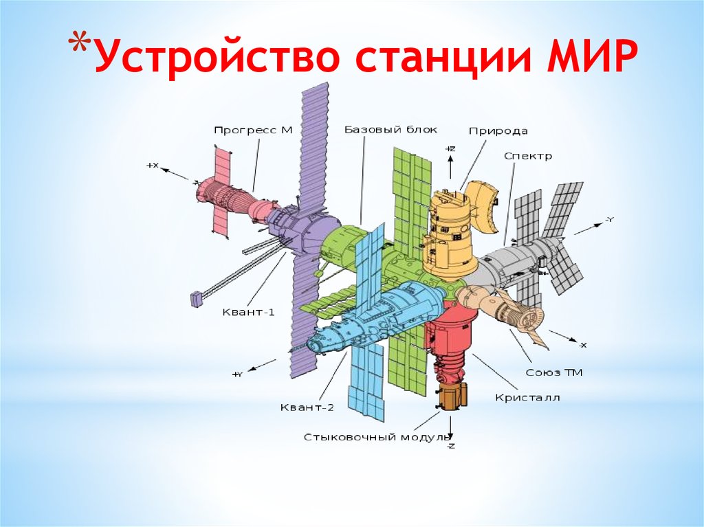 Схема орбитальной станции мир