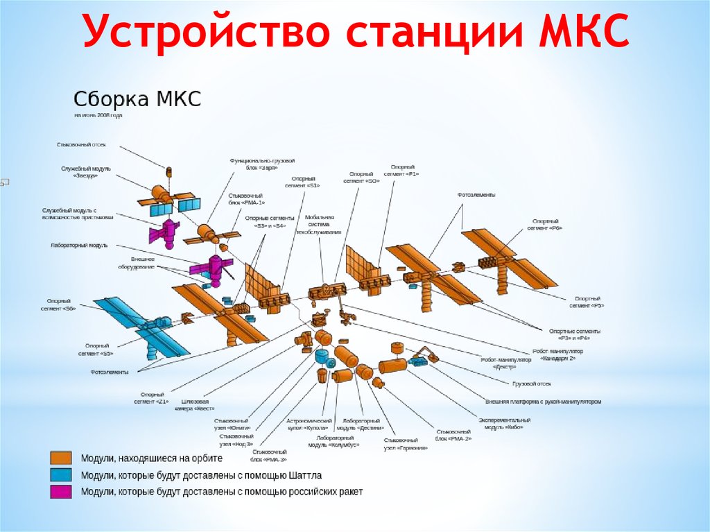 Устройство станции МКС