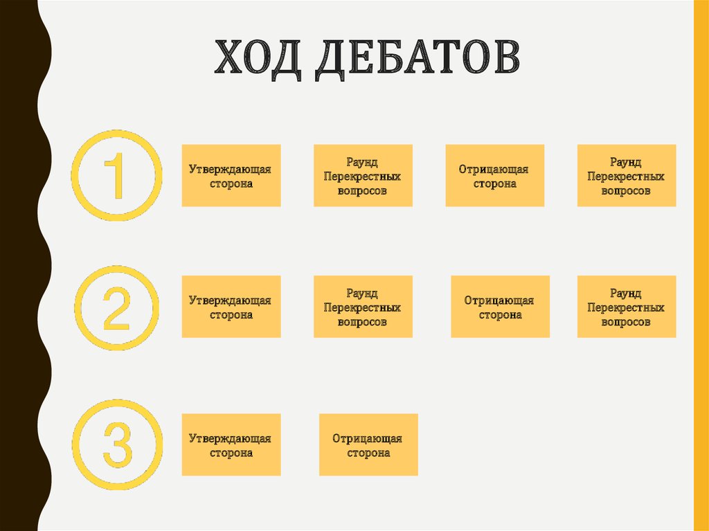 Вопросы для дебатов. Схема дебатов. Структура дебатов. Структура дебатов в школе. Схема размещения участников дебатов.