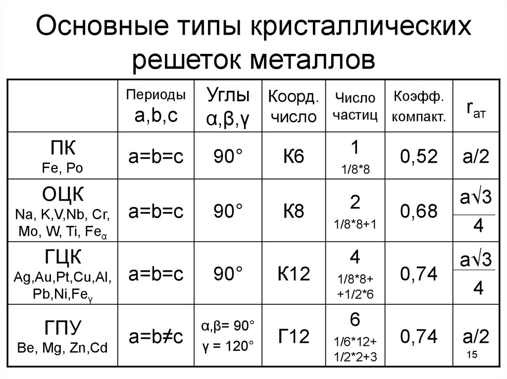 Типы металлов. Основные типы кристаллических решеток. Основные типы кристаллических структур металлов: ОЦК. Основные типы кристаллических решеток металлов. Основные типы кристаллических решеток таллов.