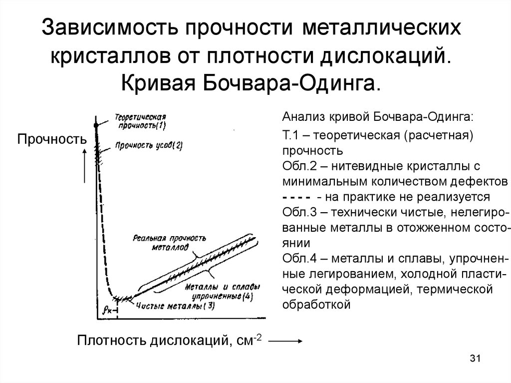 Прочность металла. Кривая Бочвара-Одинга. Зависимость прочности от плотности дислокаций. Зависимость прочности металла от прочности дислокаций. График зависимости прочности от плотности дислокации.