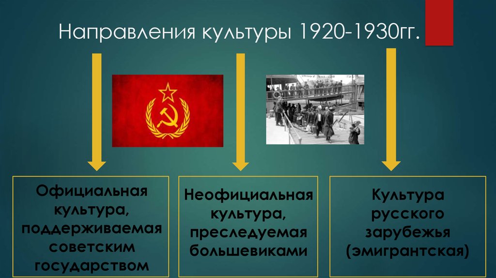 Культурная революция 1920 1930 презентация