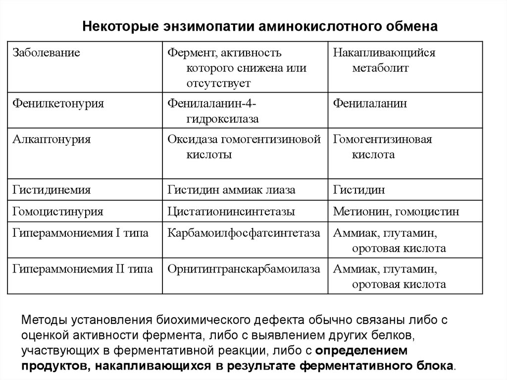 Болезни нарушения аминокислот. Энзимопатии обмена аминокислот. Наследственные ферментопатии таблица. Нарушение обмена аминокислот болезни. Наследственные нарушения обмена аминокислот.