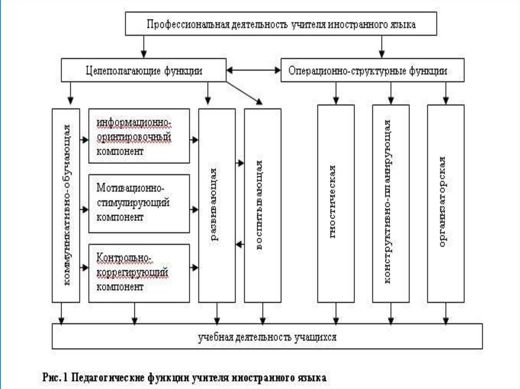 Компоненты профессиограммы педагога