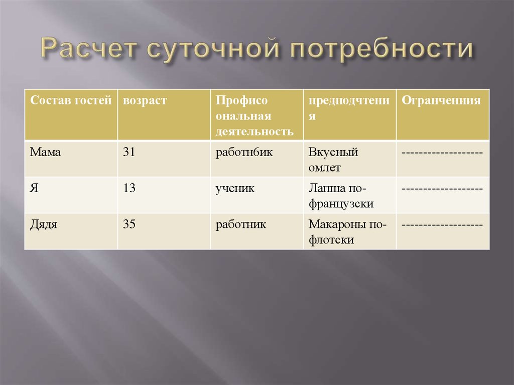 Расчет суточных. Расчет суточной потребности. Как рассчитать суточную потребность. Расчет среднесуточной потребности. Как посчитать среднесуточную потребность в материалах.