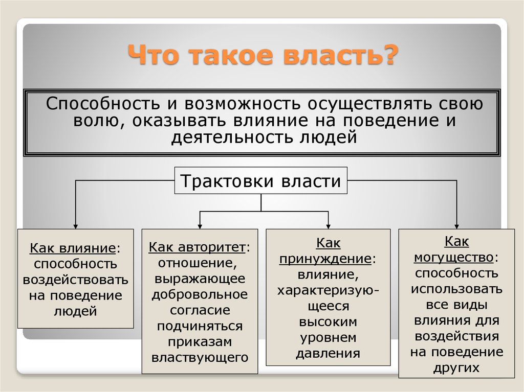 Что такое власть. О власти. Трактовки власти. Власть своими словами.